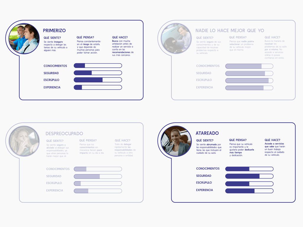 Four personas positioned by knowledge and apprehension