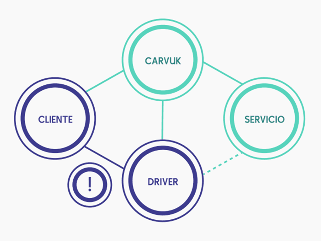 Communication model between cliente, driver, servicio and Carvuk