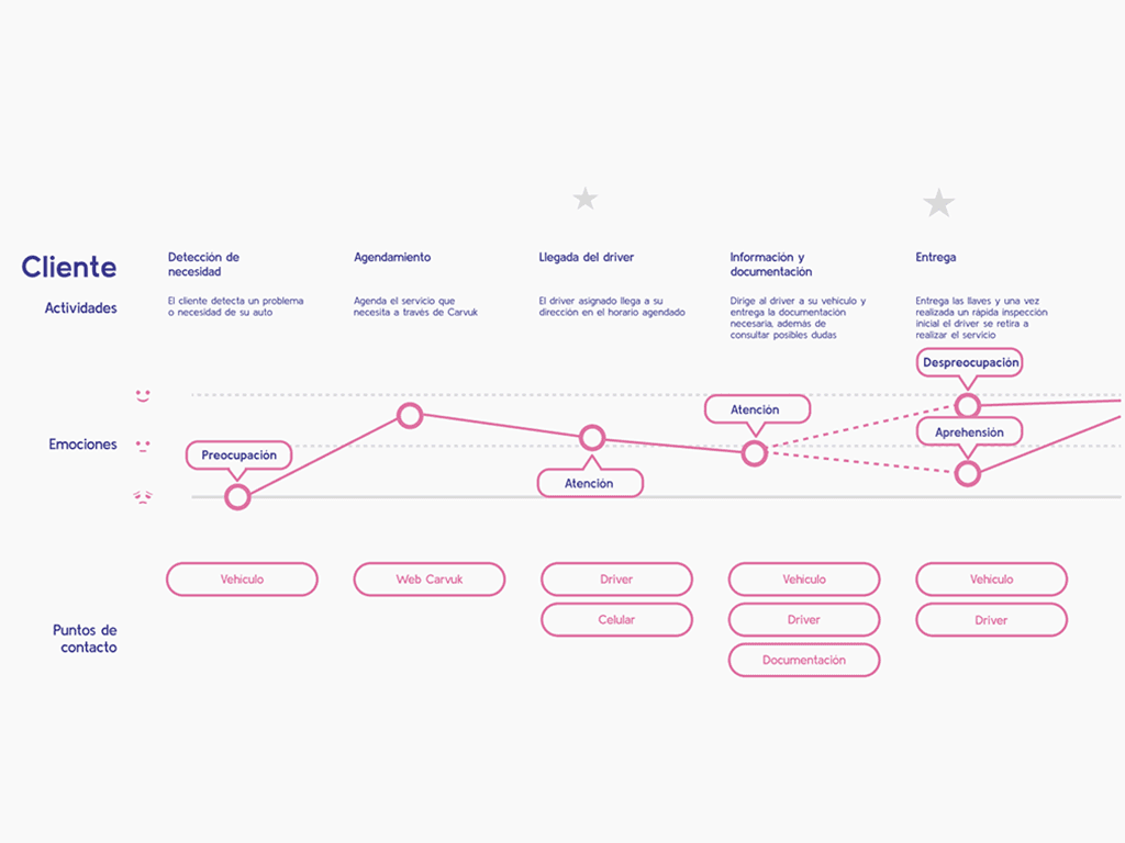 Pre-service journey showing emotions, touchpoints, and opportunities