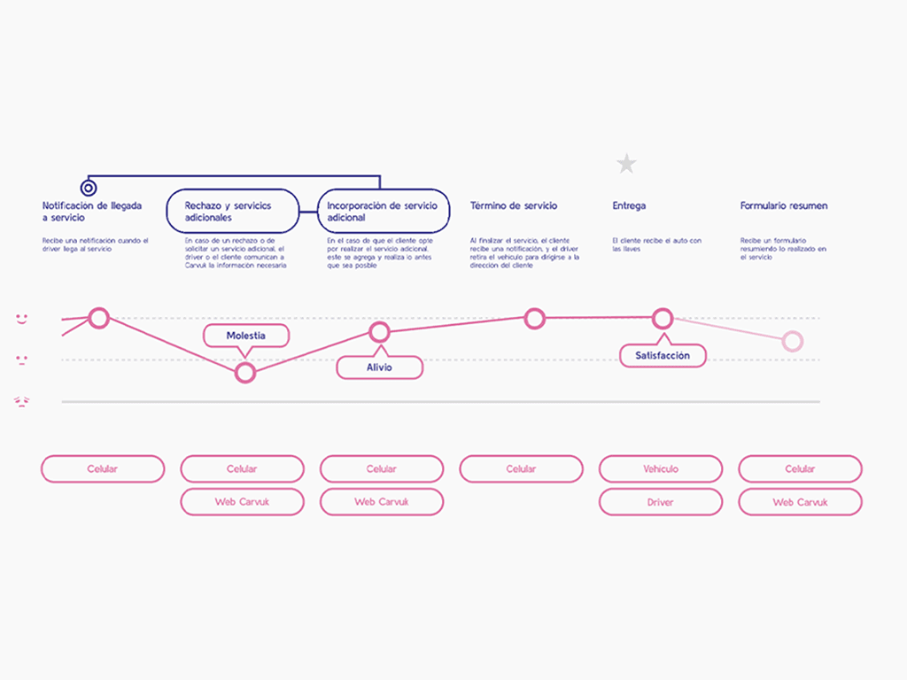 During-service journey with handoffs, additional services, and emotion line