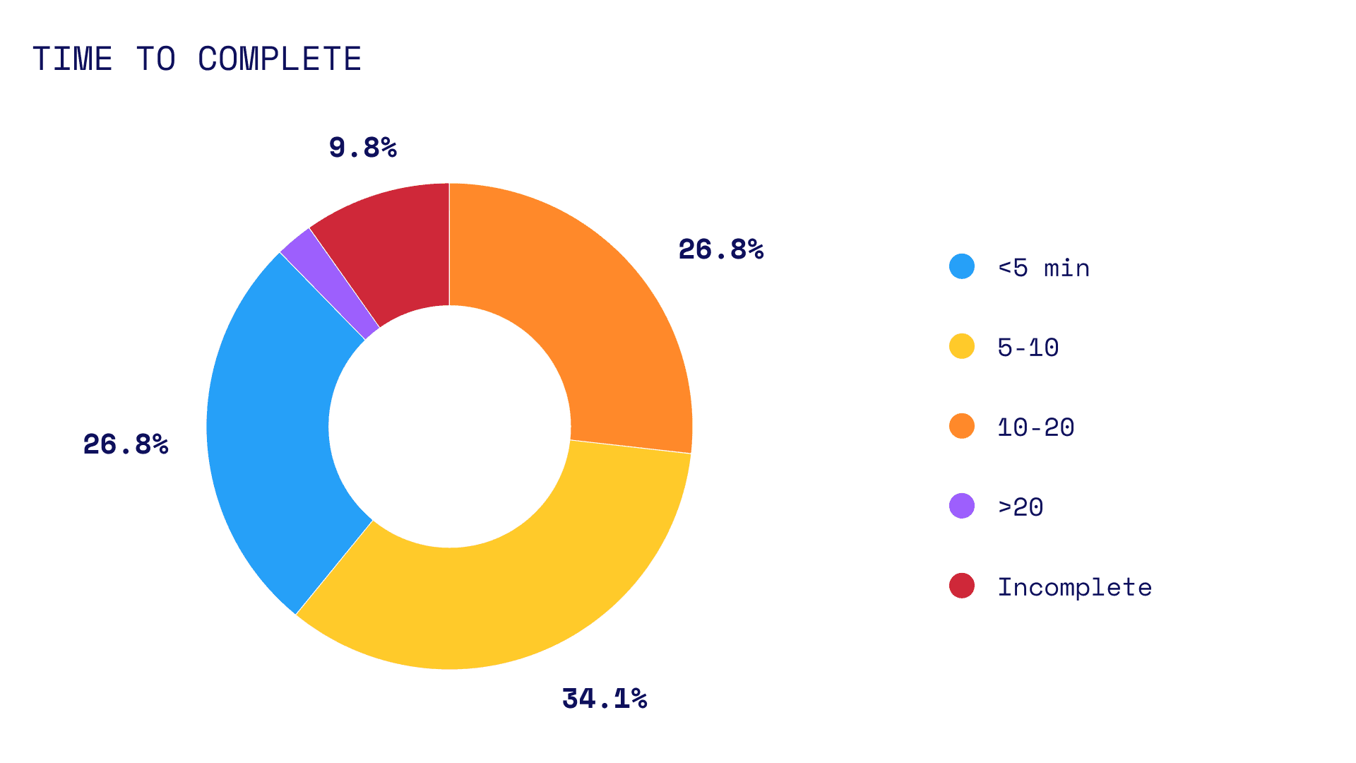 User survey results showing time required to complete a task on the old Registro Civil platform.