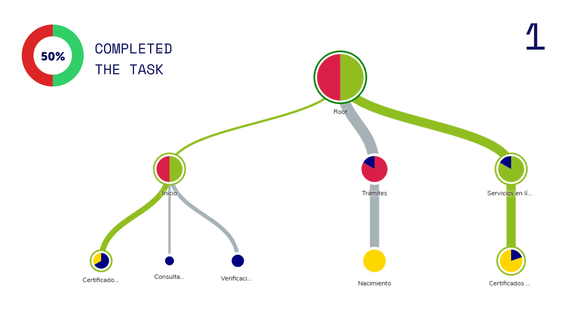 Tree test visualization for certificate task — 50% completion.