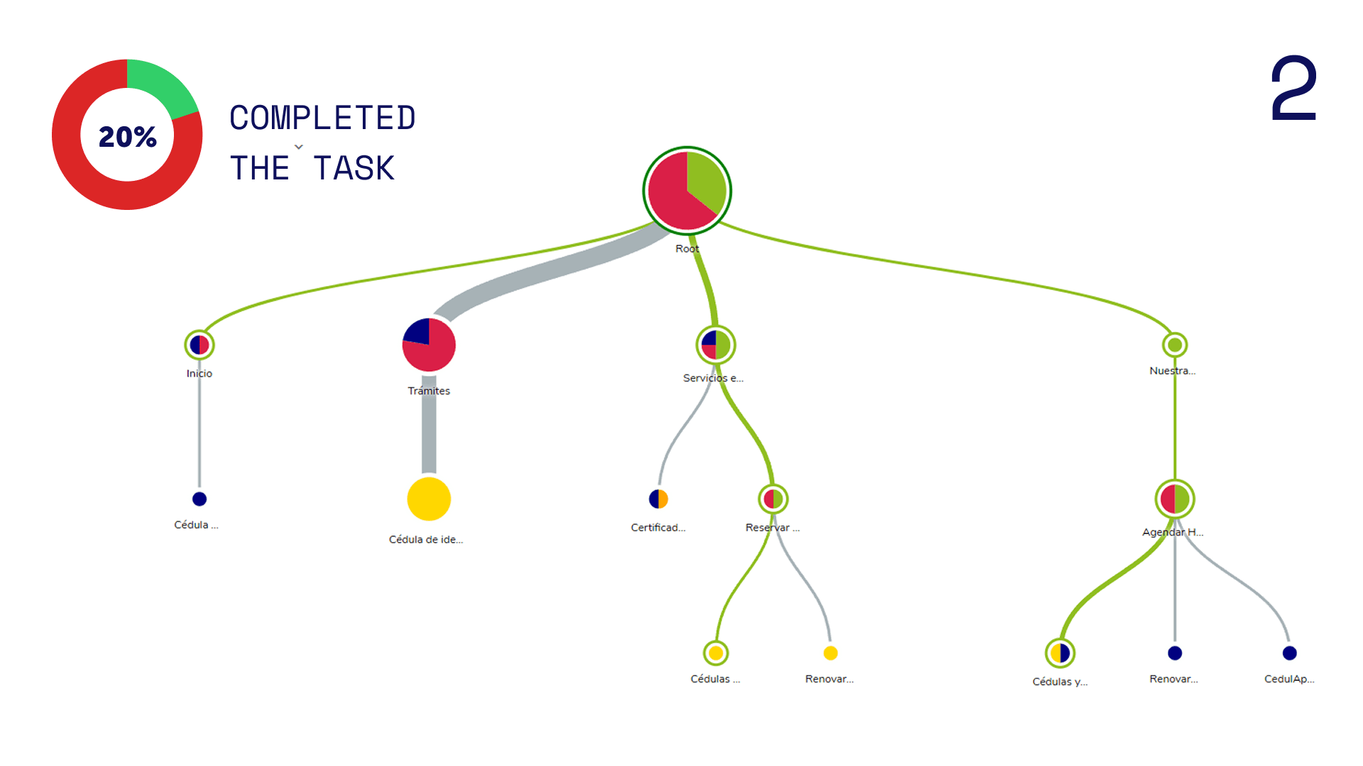 Tree test visualization for appointment task — 20% completion.