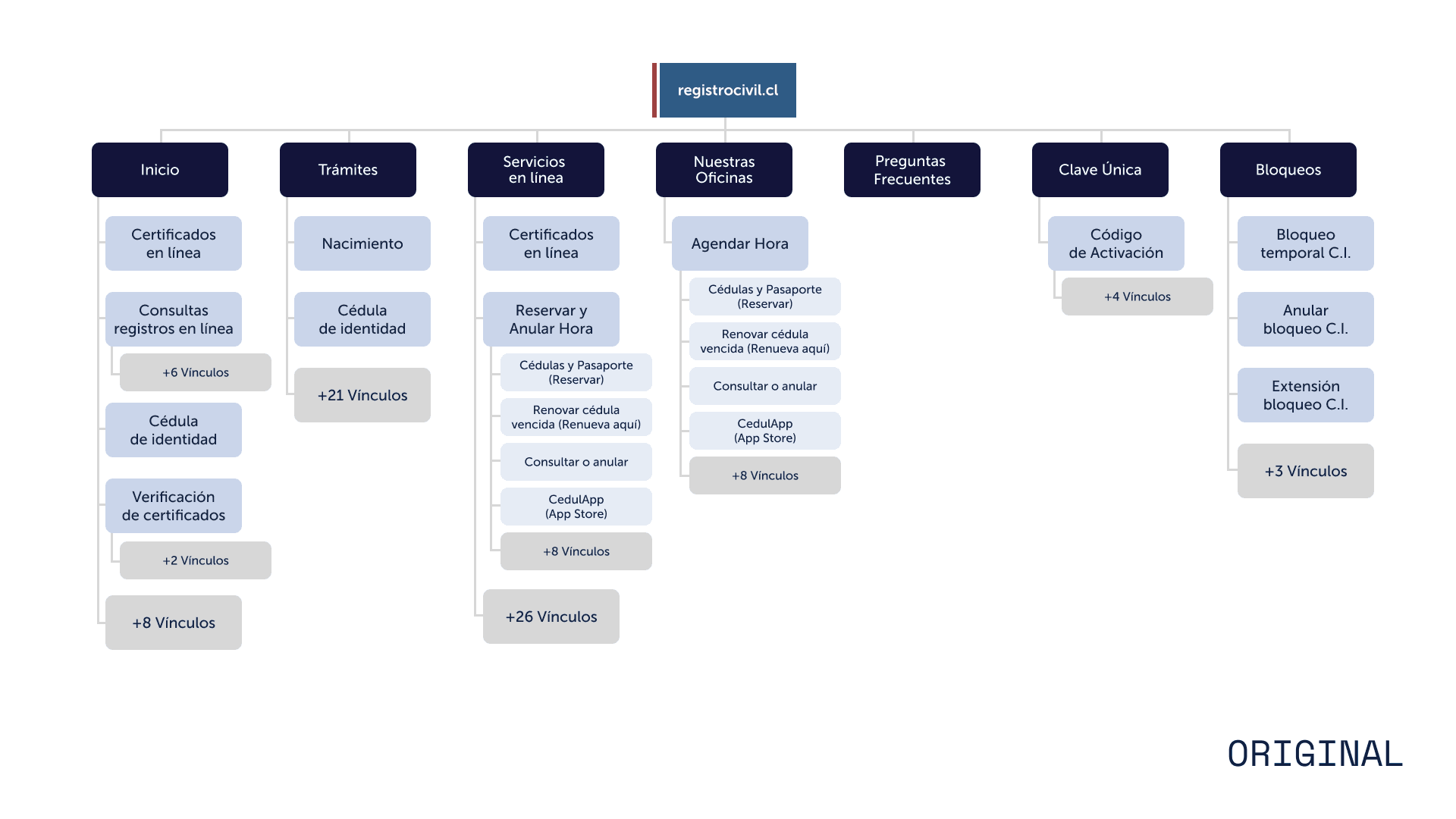 Original Registro Civil information architecture diagram showing mixed categories and deep nesting.