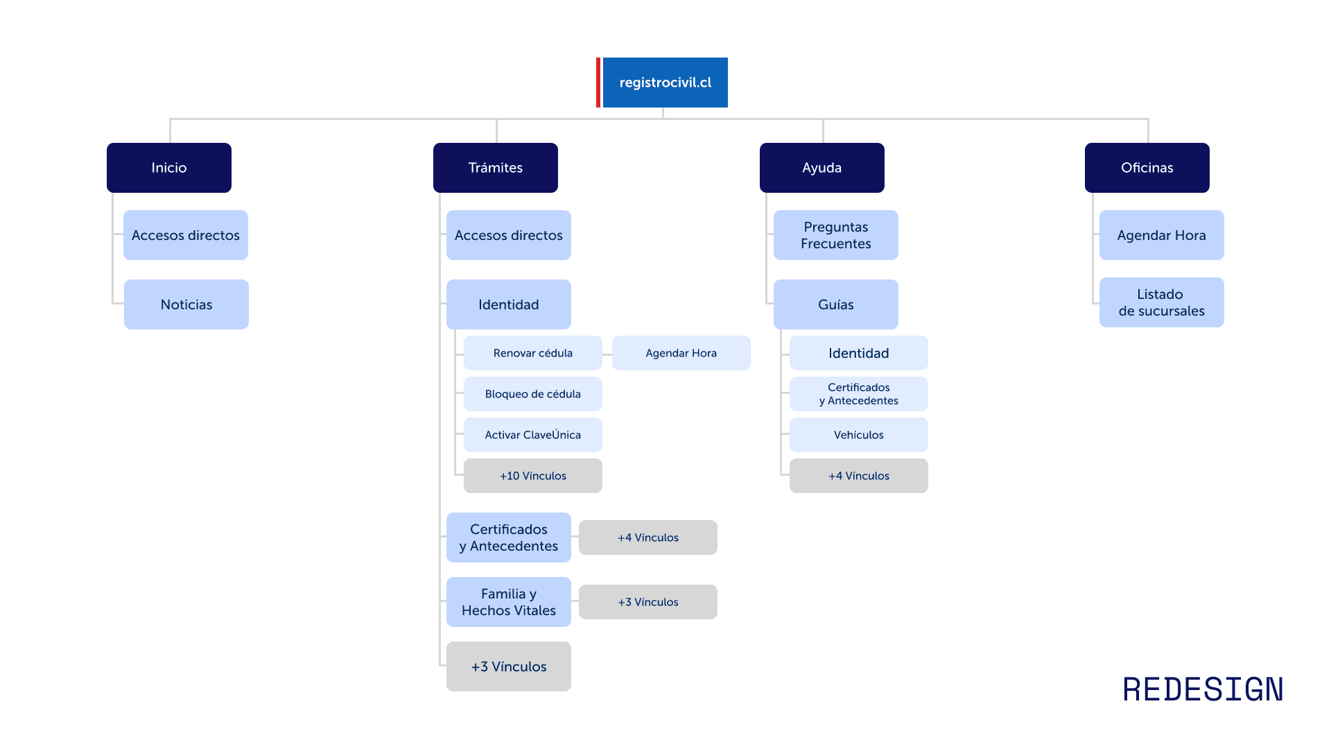 Redesigned information architecture organized by user intent.